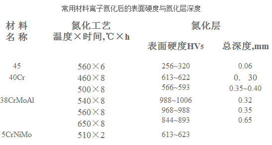 常用材料离子氮化后的表面硬度与氮化层深度